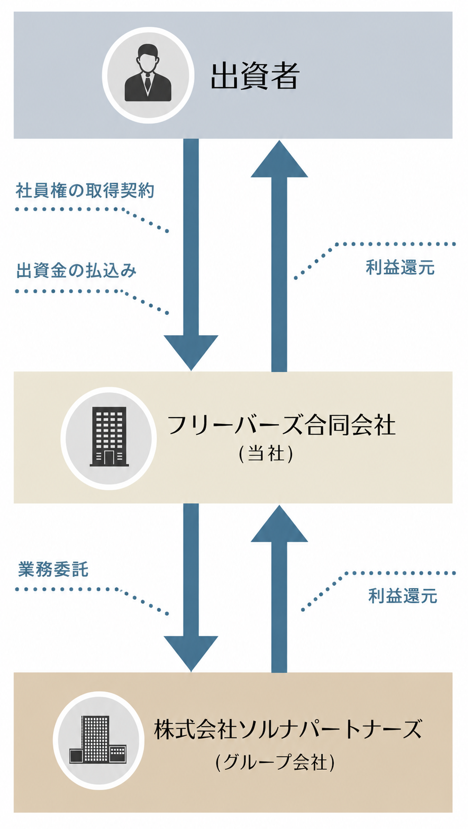 社員権スキーム図